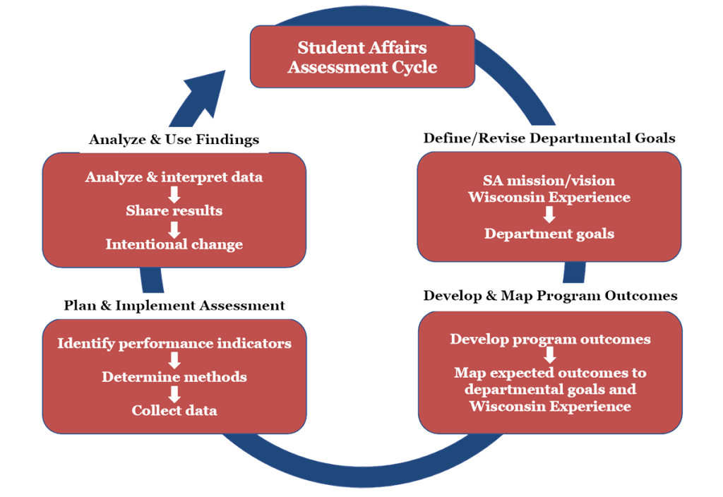 Figure 1: Student Assessment Lifecycle