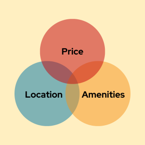 Off-Campus Housing Venn diagram showing three areas of price, location, housing
