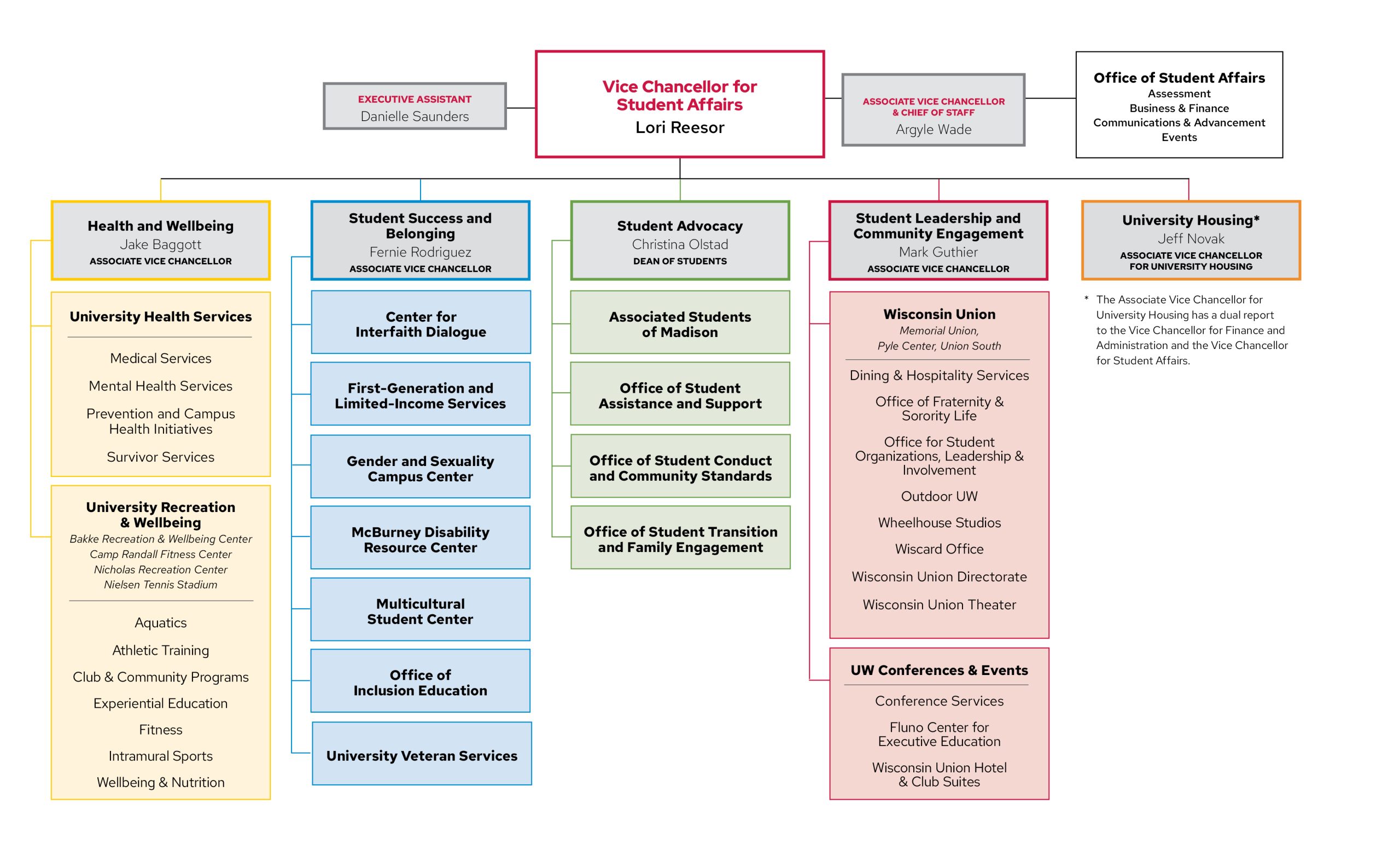 Student Affairs organizational chart with four theme areas and corresponding units