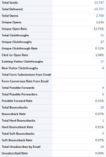 Eloqua screenshot showing metrics